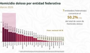 090-2026.-Reduce-Tamaulipas-homicidios-dolosos-se-ubica-en-lugar-14-a-nivel-nacional-SESNSP-2-850x500